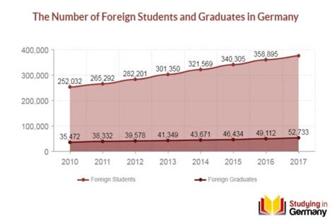 ﻿What is the German graduation rate?