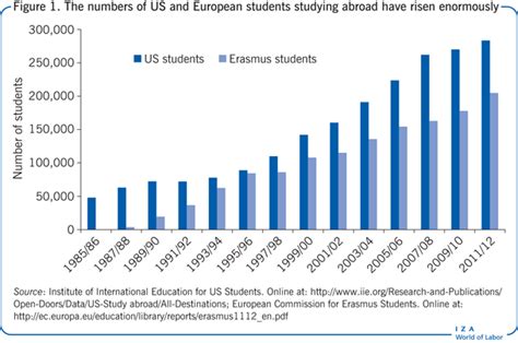 ﻿Employment rate for students studying abroad in the United States