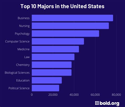 ﻿The best major at Harvard is...